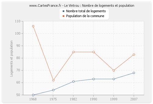 Le Vintrou : Nombre de logements et population